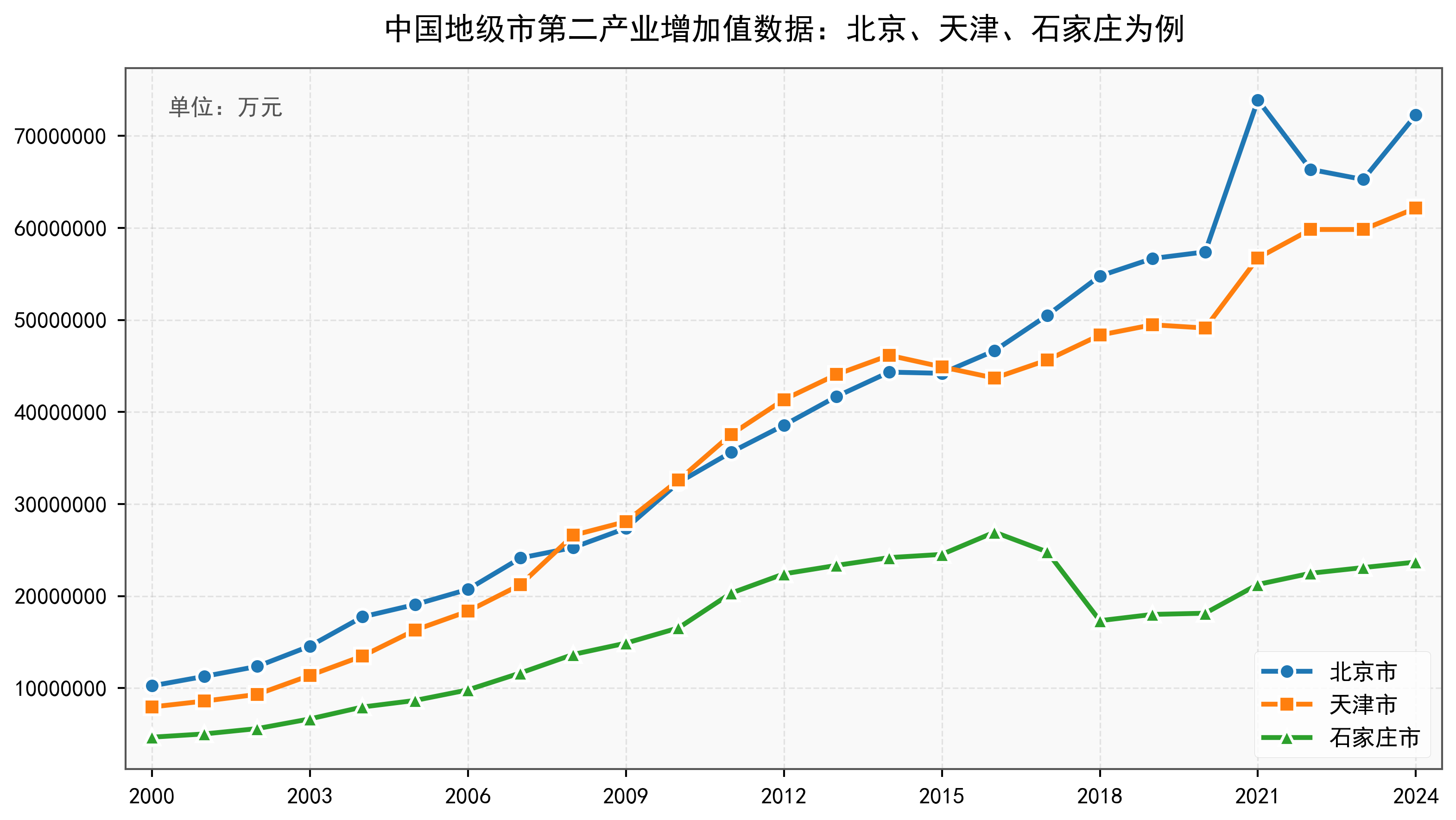 中国地级市第二产业增加值数据：2000-2024年